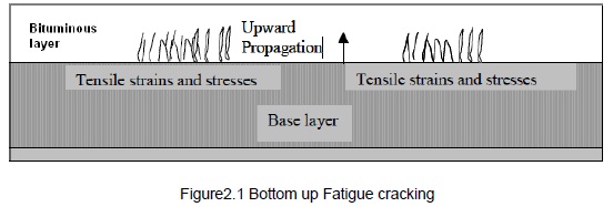 Bottom up Fatigue cracking
