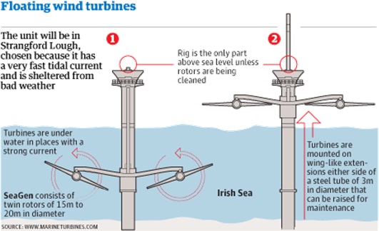 underwater turbines during operationg and non operationg condition