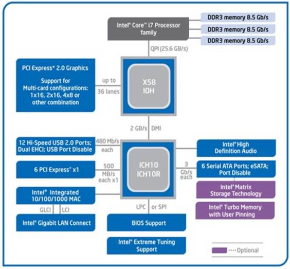 Intel Core I7 Processor