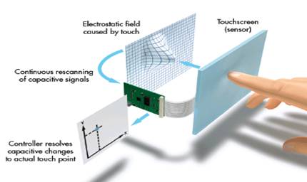 Capacitive Touch Systems