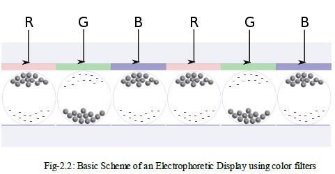 Basic Scheme of an Electrophoretic Display using color filters