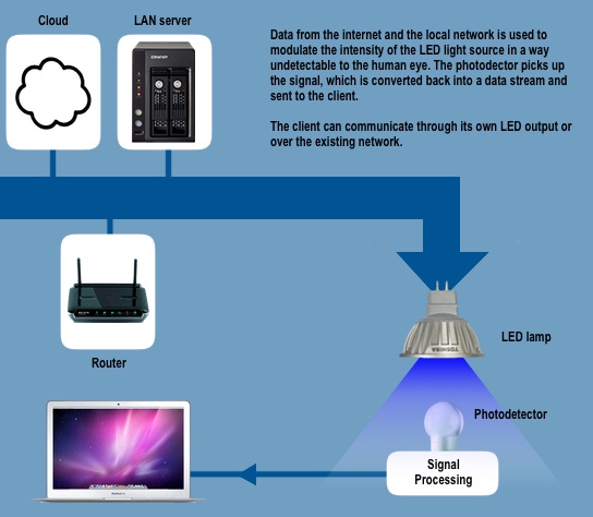 How Li-Fi Works