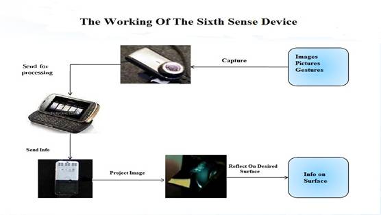 Sixth Sense Technology Working