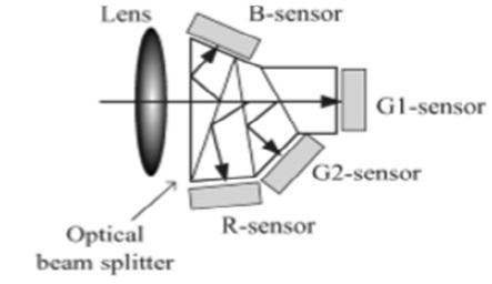 Structure of the color separation prism developed for the four- sensor imaging system