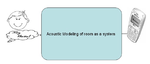 Acoustic modeling of room to estimate room impulse response
