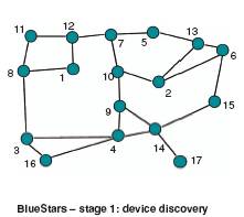 BlueStar Protocol 1