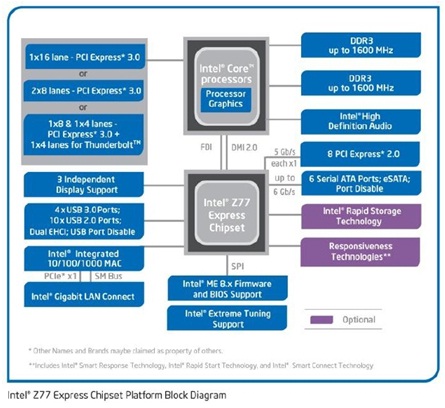 Intel Z77 Express Chipset Platform Block Diagram