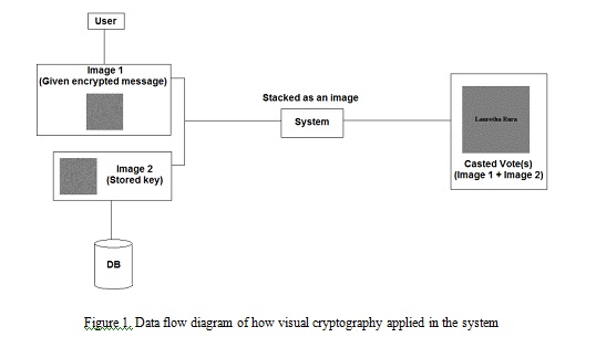 Secure Electronic Voting System Based on Image Steganography