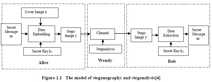 The model of steganography and steganalysis