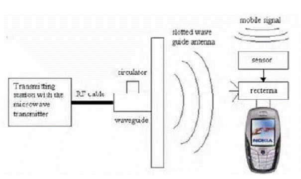 Wireless Charging Of Mobile Phones Using Microwaves
