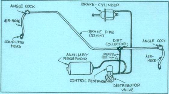 Schematic view of single pipe air brake system