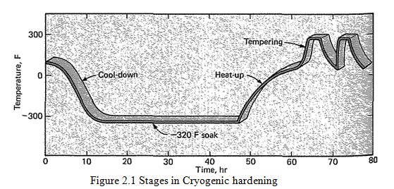 Cryogenic Hardening