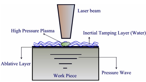 Laser peening process
