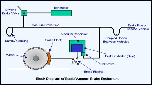 Vacuum Braking System